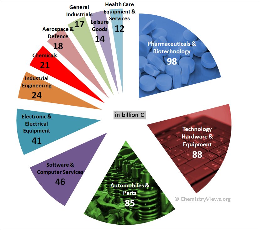 R&D Investment by Industrial Sector